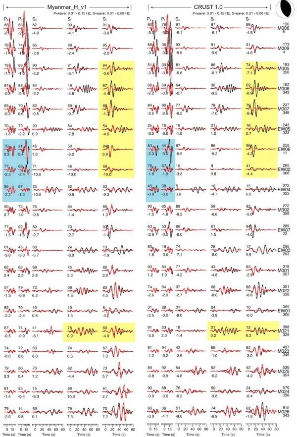 Figure 11. Waveform comparison between the real data and synthetics obtained using our velocity model (left panel) and the CRUST 1.0 model (right panel)
