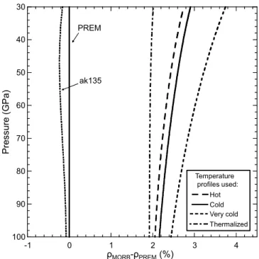 Figure 8. Density differential of MORB sample calculated using different phase compositions form the literature  com-pared to PREM along the temperature profile of Brown and Shankland [1981] (geotherm)
