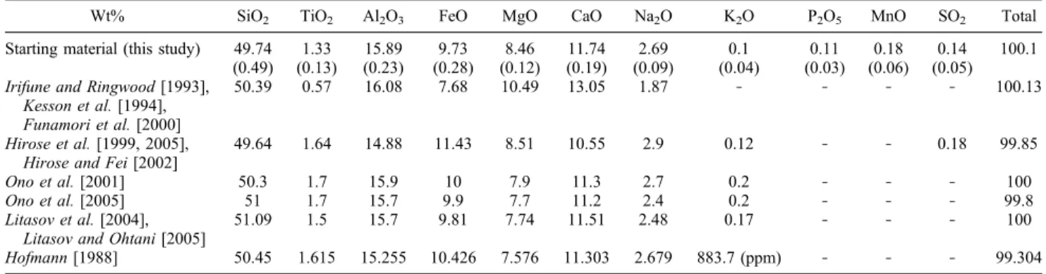 Table 1. Chemical Composition of our Starting Material Along With Other Compositions From the Literature a