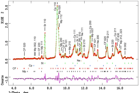 Figure 2. In situ X‐ray diffraction pattern acquired at 53 GPa and 2200 K (red line) and its refined pattern (green line)