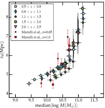 Figure 7. The comoving correlation length r 0 , in Mpc, computed from our halo model for each redshift slice as a function of stellar mass threshold