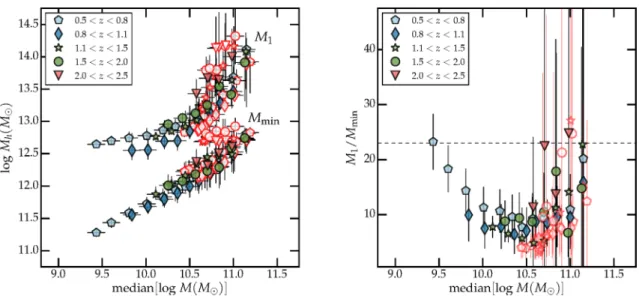 Figure 9. Characteristic halo masses M min and M 1 (left-hand panel) and the ratio M min /M 1 (right-hand panel) as a function of sample median stellar mass threshold