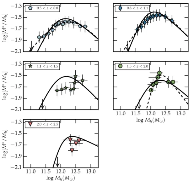 Figure 10. The ratio between the median stellar mass in each sample and the halo mass at each redshift slice (filled coloured symbols)