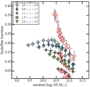 Figure 11. Location of the maximum in M ∗ /M h from the HOD fitting procedure (filled coloured symbols) and for the abundance matching (open red symbols)