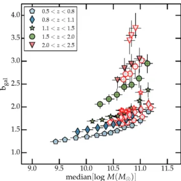 Figure 13. The fraction of the total galaxy population which are passive (filled symbols) compared with the fraction of the total galaxy population which are passive satellites (open red symbols).