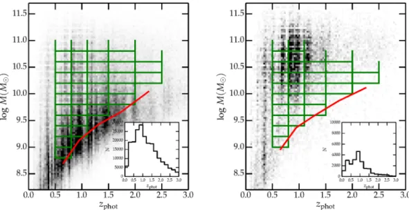 Figure 1. The stellar mass–redshift plane for all UltraVISTA galaxies (left-hand panel) and for passive galaxies (right-hand panel) with K s &lt; 24