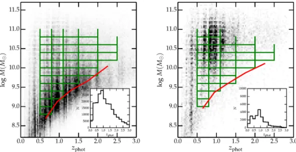 Figure 1. The stellar mass–redshift plane for all UltraVISTA galaxies (left-hand panel) and for passive galaxies (right-hand panel) with K s < 24