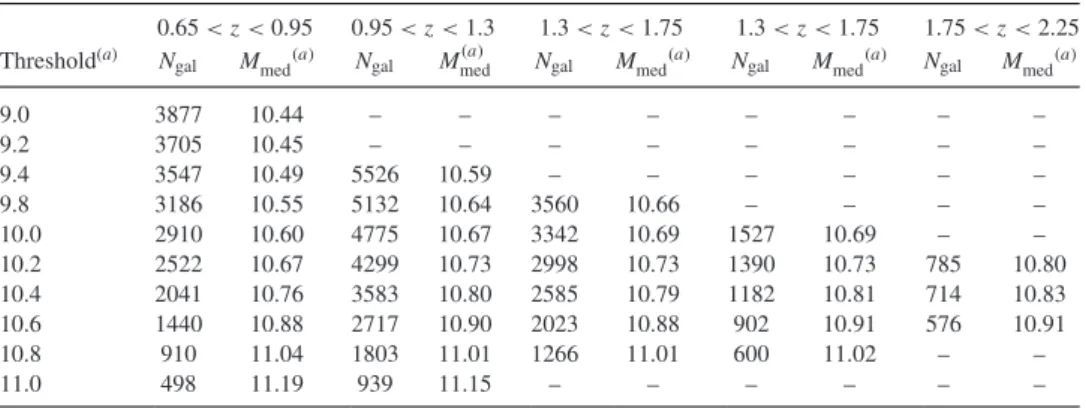 Table 2. Characteristics of each redshift bin for the passive K s &lt; 24.0 galaxy sample