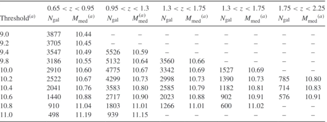 Table 2. Characteristics of each redshift bin for the passive K s < 24.0 galaxy sample