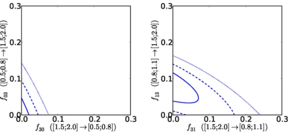 Figure 2. Two examples of constraints contamination fraction f ij obtained from spatial clustering between redshift bin pairs