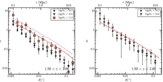 Figure 4. As in Fig. 3 but for the 1.5 < z < 2.0 bin. The dashed lines show the large-scale fit for the corresponding mass bins in the 0.5 < z < 0.8 sample.