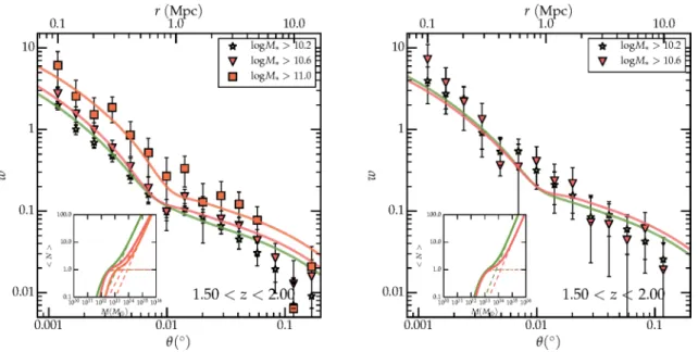 Figure 6. As in Fig. 5 but for two samples at 1.5 < z < 2.0.