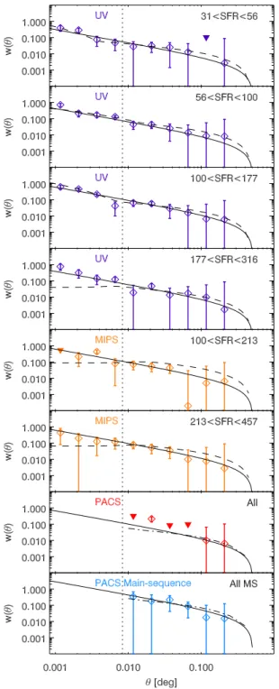 Fig. 7. Upper panel: correlation length of our various subsamples as a function of their SFR measured at various wavelengths