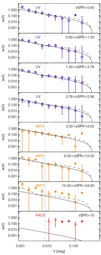 Fig. 8. Autocorrelation function of our various subsamples as a function of their sSFR measured at various wavelengths (purple for UV, orange for MIPS 24 μm, and red for PACS)
