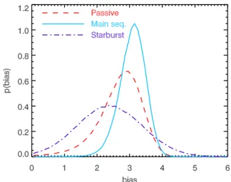 Figure 11 shows the probability distribution of the eﬀective bias for each population