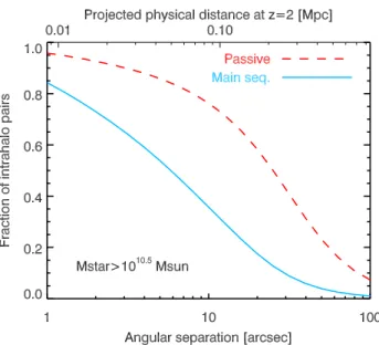 Fig. 12. Fraction of intrahalo pairs as a function of the angular sepa- sepa-ration for passive (red dashed line) and main-sequence (blue solid line) galaxies.