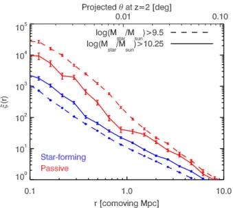 Fig. 13. 3D autocorrelation function of galaxies at z = 2 in the hydrodynamical-simulation of Gabor et al
