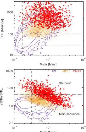 Fig. 1. Upper panel: position of our sBzK sources in the SFR-M  plane.