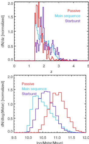 Fig. 2. Upper panel: redshift distribution for our samples of passive (red), main-sequence (light blue), and starburst (purple) galaxies
