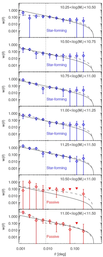 Fig. 3. Comparison between the mean host-halo mass derived from the determination of the large-scale ( > 1  ) bias (see Sect