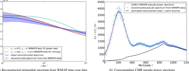 Fig. 5. Reconstruction of the primordial power spectrum from the LGMCA WMAP nine-year data and its corresponding pseudo spectrum shown in red