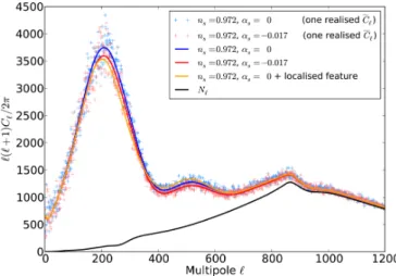 Fig. 2. CMB pseudo power spectra for the three types of primordial power spectra. The solid blue line shows the pseudo spectrum based on a primordial spectrum with n s = 0.972 and α s = 0