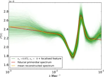 Fig. 4. Reconstruction of the primordial power spectrum with n s = 0.972, α s = 0.0, and an additional feature around k = 0.03 Mpc −1 shown in green