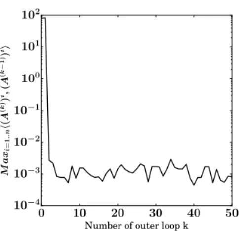 Figure 3: Convergence of rAMCA.