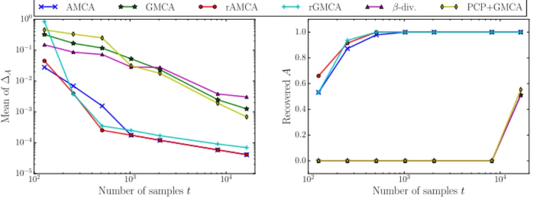 Figure 5: Performance results of the methods versus the number of samples t.