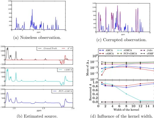 Figure 7: Top: illustration of one observation X i , without (left) and with outliers (right, corrupted entries are represented with the red dashed line)