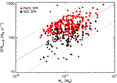 Fig. 1. SFR of centrals as a function of their stellar mass, for SFR esti- esti-mates from, respectively, Herschel / PACS fluxes (red circles) and SED modeling (black squares)