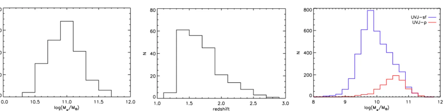 Fig. 2. Distribution of stellar masses (left) and redshifts (middle) of centrals in our sample, and of stellar masses of satellites (right) color-selected as star-forming (blue histogram) and quiescent (red histogram).