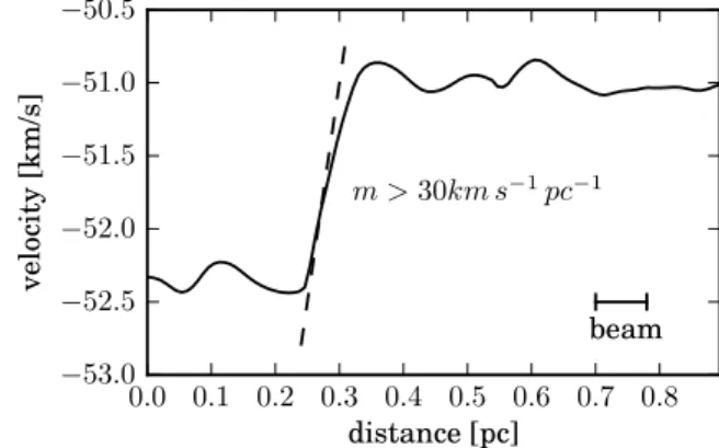 Fig. 7. Position velocity cut of ISOSS23053 along the black line indi- indi-cated in the lower-left panel of Fig