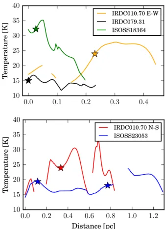 Fig. 10. Temperature distribution as a function of the distance along the lines shown in the lower right panels of Figs