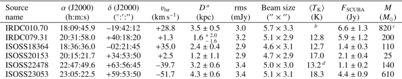 Table 1. Sample details.