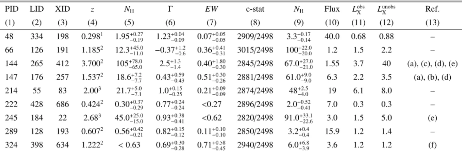 Table 1. Initial selection of Compton-thick candidates based on XMM-Newton absorbed power-law, (PLCABS), spectral fits.