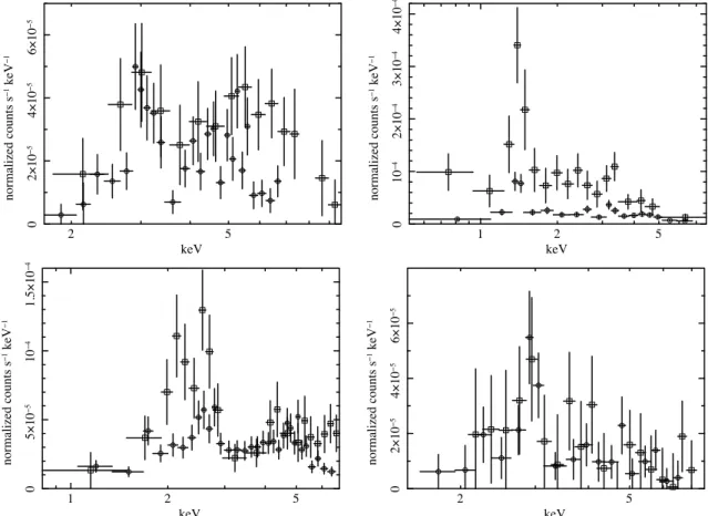 Fig. 1. X-ray Chandra (circles) and XMM-Newton PN (squares) X-ray spectra of the Compton-thick AGN candidates PID-66, PID-144 and PID-147 and PID-324