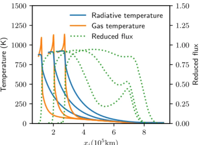 Fig. 11. Subcritical shock simulation, showing snapshots of gas tem- tem-perature, radiative temtem-perature, and reduced flux at different times: