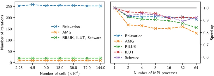 Fig. 1. Weak scaling test. Each MPI process treats 1500 2 cells. We tested different preconditioners: Jacobi with damping (Relaxation), AMG, stan- stan-dard ILU(k) factorization (RILUK), a variant of the stanstan-dard ILU factorization (ILUT), and additive