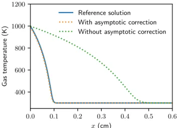 Fig. 4. Memory consumption for the implicit solver with different pre- pre-conditioners (as listed in Fig