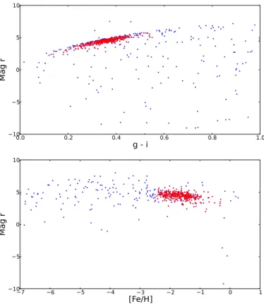 Fig. 4. Estimated absolute magnitude in the r band (M r ) and estimated metallicity ([Fe/H]) for group A for the sources typically considered as halo stars (blue) and those that we have selected as near-MSTO stars (red)