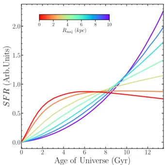 Figure 6 shows the unperturbed star formation histories for regions from 1 (blue) to 7 (red)