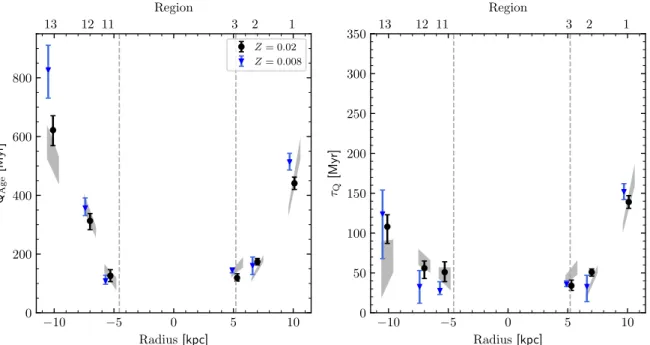 Fig. 8. Left panel: Derived quenching age (Q Age ) as a function of galactocentric radius from the marginalisation of the MC-SPF posterior dis- dis-tribution
