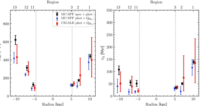 Fig. 10. Left panel: Comparison of the quenching ages (Q Age ) as a function of galactocentric radius derived by using different input data into the MC-SPF and CIGALE fitting codes