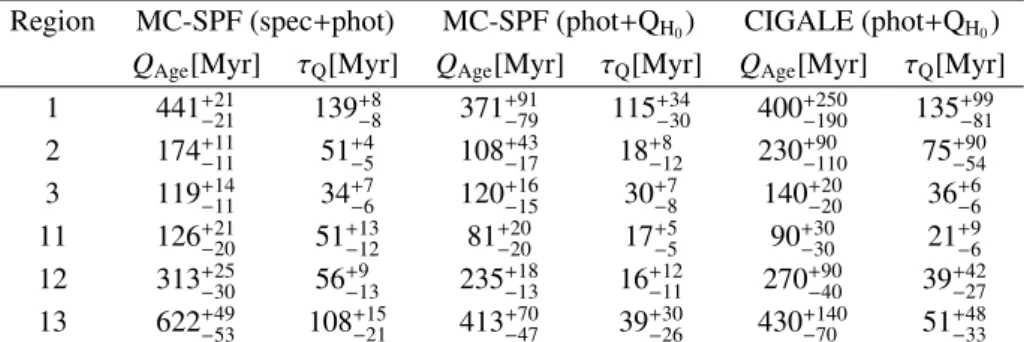 Table 2. Values of Q Age and τ Q and their associated uncertainties for regions 1 – 3 and 11 – 13 using the joint spectrum + photometry fitting with SPT-MC (Cols