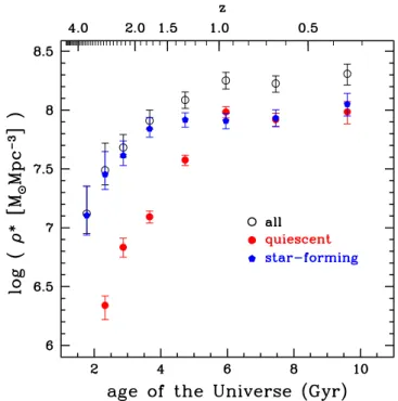 Fig. 8. Stellar mass density as a function of cosmic time (redshift is given in the top label)