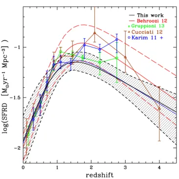 Fig. 10. A comparison between the star formation history inferred from the UltraVISTA mass density (black solid line and dashed area  corre-sponding to 1σ errors) and literature determinations including: direct measurements of the SFR density compiled by B