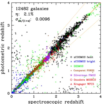 Fig. 1. Photometric redshifts versus spectroscopic redshifts. Only se- se-cure spectroscopic redshifts at K s &lt; 24 are considered