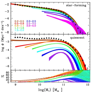 Fig. 5. Galaxy stellar mass function up to z = 4 for the full sample.