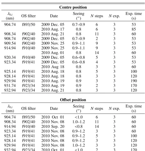 Table 2. Log of the OSIRIS/TF observations of the region centred around the Hα emission line in the Cl0024 cluster.